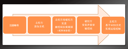 今日科普一下！新向日葵远程控制,百科词条爱好_2024最新更新